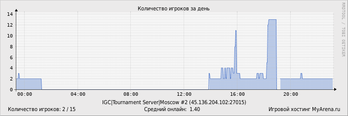 ���������� ��������� �������� ������� �� ����