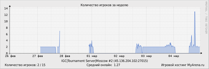 ���������� ��������� �������� ������� �� ������