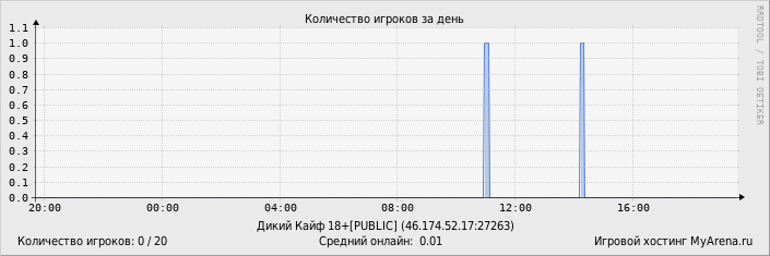 ���������� ��������� �������� ������� �� ����