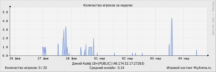 ���������� ��������� �������� ������� �� ������