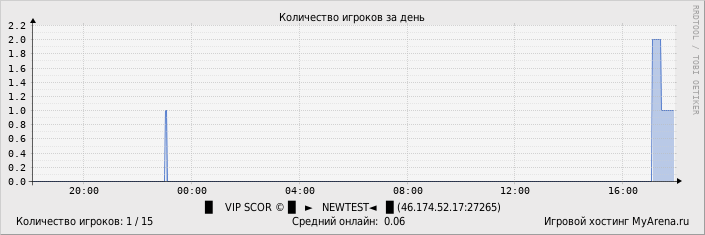 ���������� ��������� �������� ������� �� ����