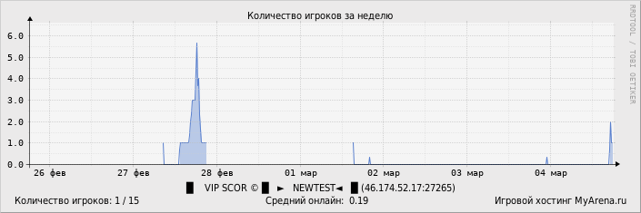 ���������� ��������� �������� ������� �� ������