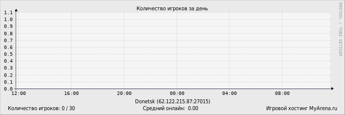 ���������� ��������� �������� ������� �� ����