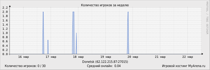 ���������� ��������� �������� ������� �� ������