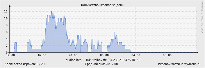 ���������� ��������� �������� ������� �� ����