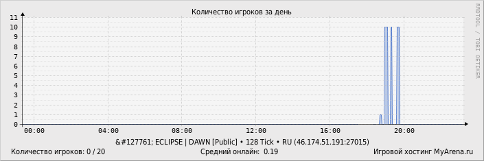 ���������� ��������� �������� ������� �� ����