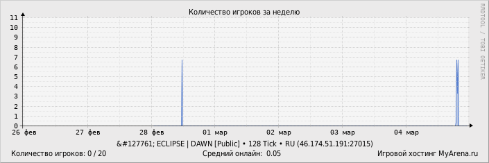 ���������� ��������� �������� ������� �� ������