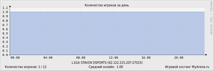 ���������� ��������� �������� ������� �� ����