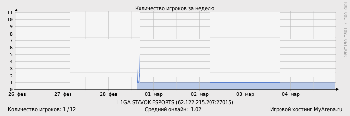 ���������� ��������� �������� ������� �� ������