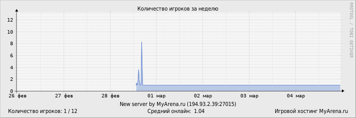 ���������� ��������� �������� ������� �� ������