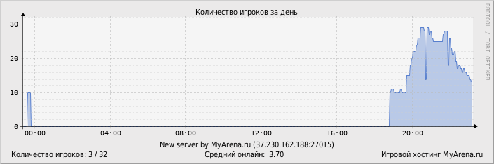 ���������� ��������� �������� ������� �� ����