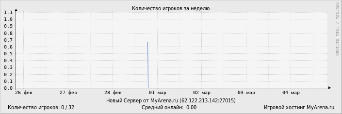 ���������� ��������� �������� ������� �� ������