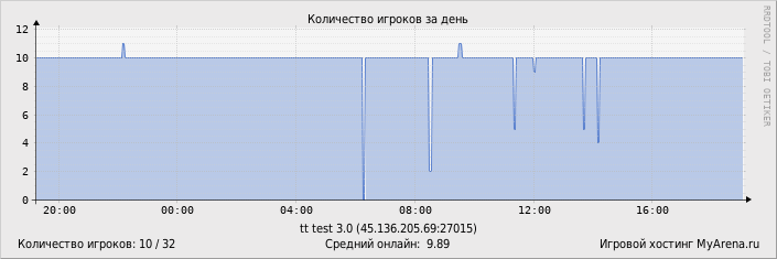 ���������� ��������� �������� ������� �� ����