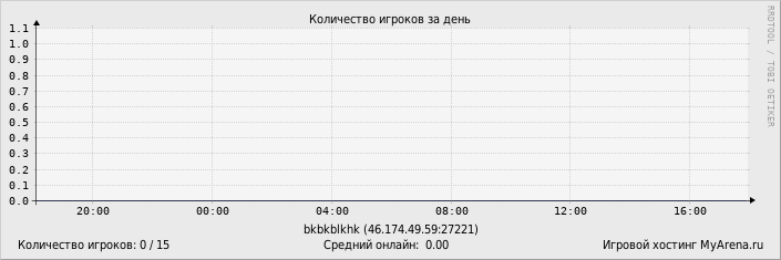 ���������� ��������� �������� ������� �� ����