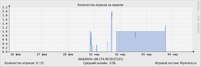 ���������� ��������� �������� ������� �� ������