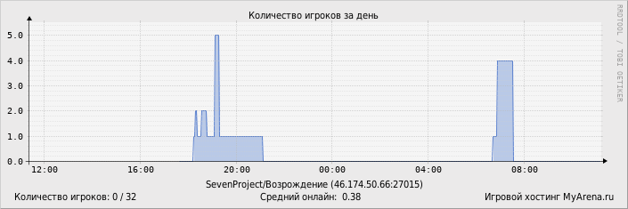 ���������� ��������� �������� ������� �� ����