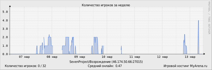 ���������� ��������� �������� ������� �� ������