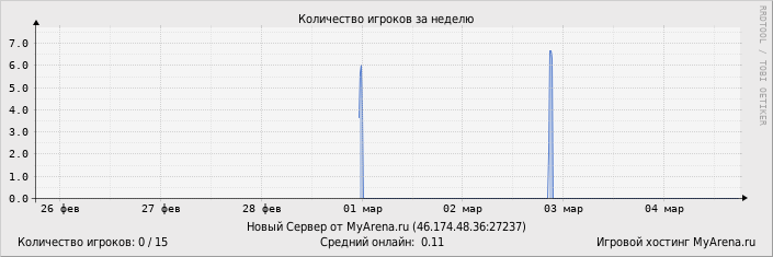 ���������� ��������� �������� ������� �� ������