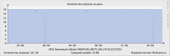 ���������� ��������� �������� ������� �� ����