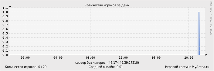 ���������� ��������� �������� ������� �� ����