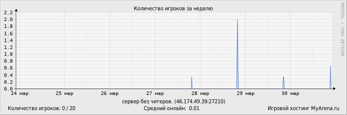 ���������� ��������� �������� ������� �� ������