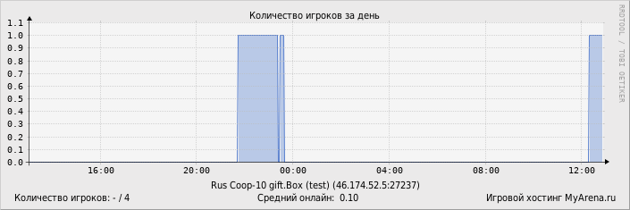 ���������� ��������� �������� ������� �� ����