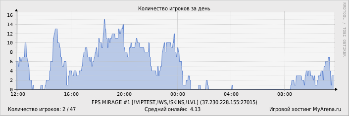 ���������� ��������� �������� ������� �� ����