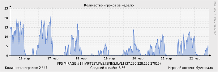 ���������� ��������� �������� ������� �� ������