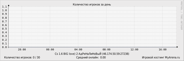 ���������� ��������� �������� ������� �� ����