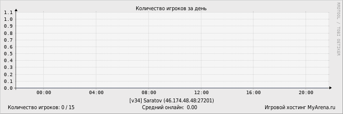 ���������� ��������� �������� ������� �� ����