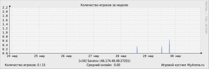 ���������� ��������� �������� ������� �� ������