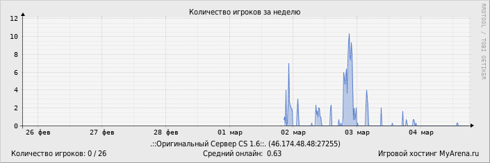 ���������� ��������� �������� ������� �� ������