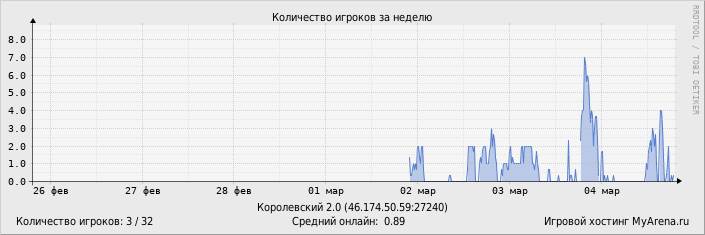 ���������� ��������� �������� ������� �� ������