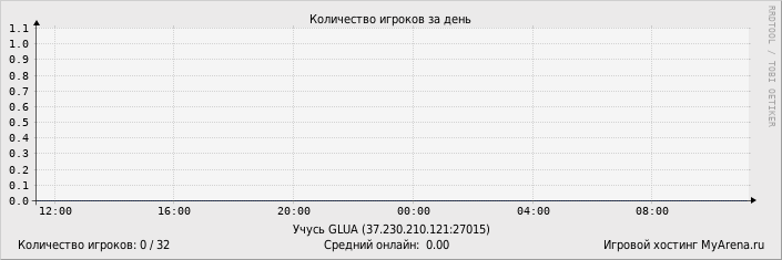 ���������� ��������� �������� ������� �� ����