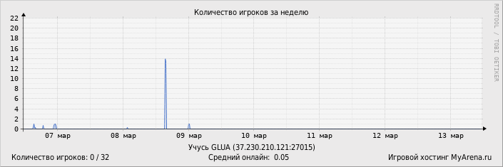 ���������� ��������� �������� ������� �� ������