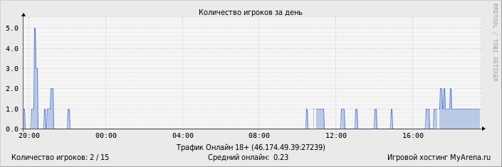 ���������� ��������� �������� ������� �� ����