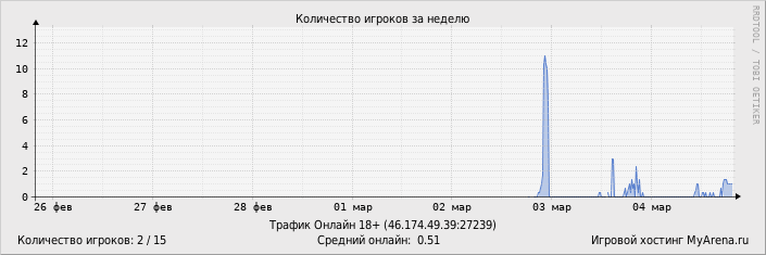 ���������� ��������� �������� ������� �� ������