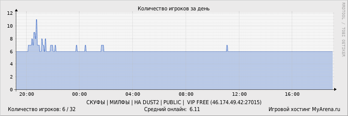 ���������� ��������� �������� ������� �� ����