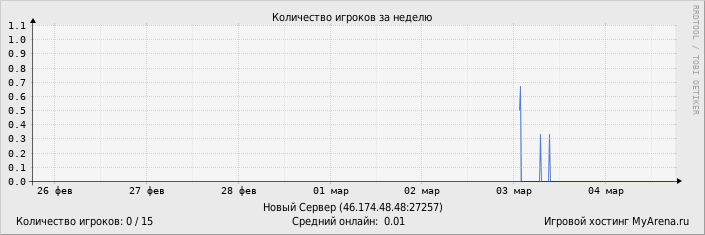 ���������� ��������� �������� ������� �� ������