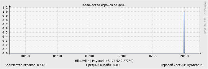 ���������� ��������� �������� ������� �� ����