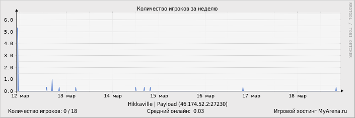 ���������� ��������� �������� ������� �� ������