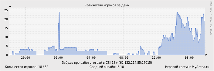 ���������� ��������� �������� ������� �� ����