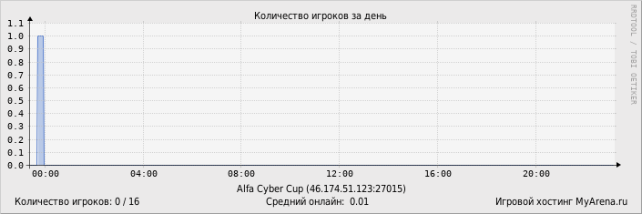 ���������� ��������� �������� ������� �� ����