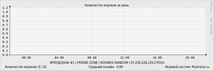 ���������� ��������� �������� ������� �� ����