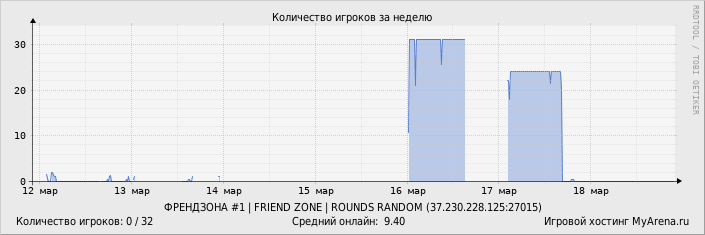 ���������� ��������� �������� ������� �� ������