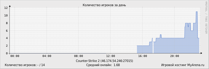 ���������� ��������� �������� ������� �� ����