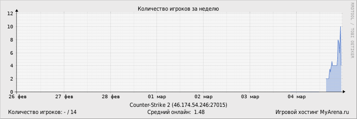 ���������� ��������� �������� ������� �� ������