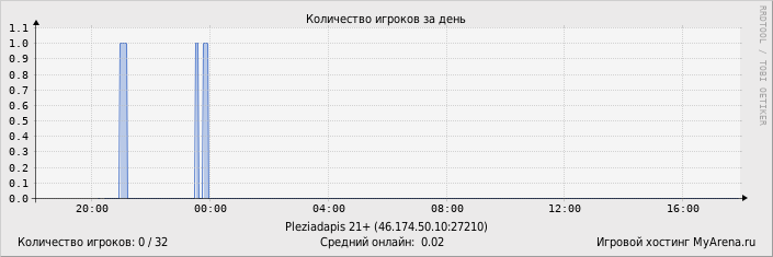 ���������� ��������� �������� ������� �� ����