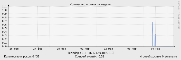 ���������� ��������� �������� ������� �� ������