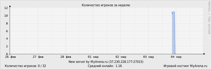 ���������� ��������� �������� ������� �� ������